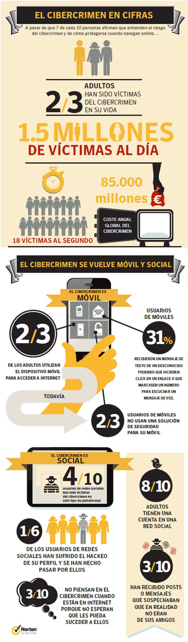 Infografia Norton Cibercrimen 2012