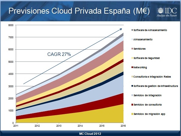121016_cloud_españa_idc