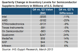 ihs semiconductores