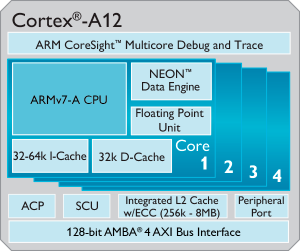 Cortex-A12 arm