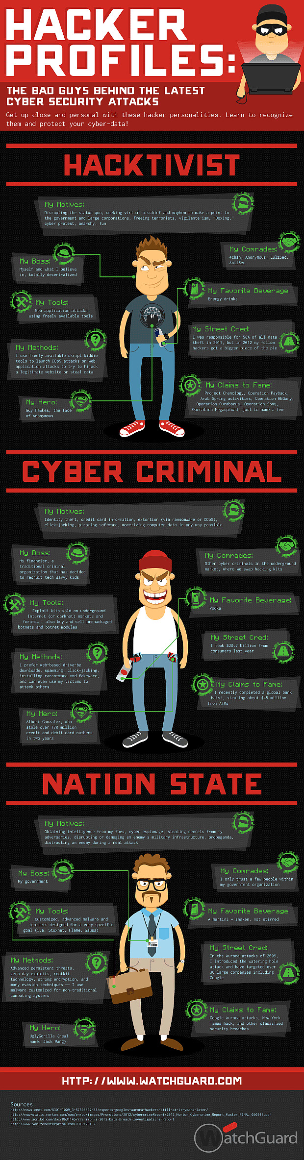 Infografia WatchGuard Hacker