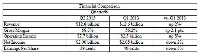 Resultados financieros de Intel de su segundo trimestre