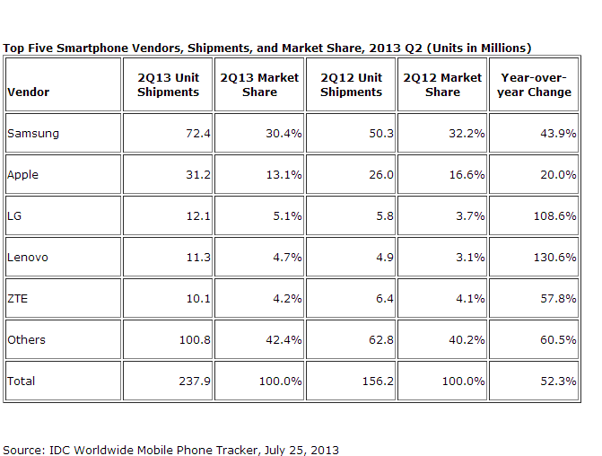 El estudio de IDC afirma que parte del crecimiento de las ventas se debe a otros fabricantes que no son Samsung y Apple