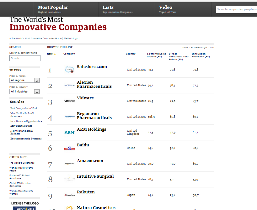 Lista de las 10 empresas más innovadoras del ranking de Forbes. 