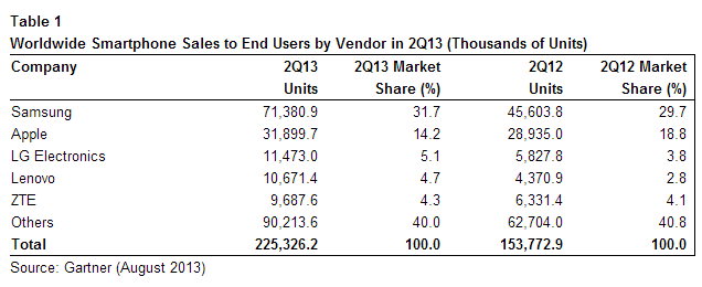 Principales fabricantes de smartphones en el segundo trimestre de 2013, según los datos presentados por Gartner. 