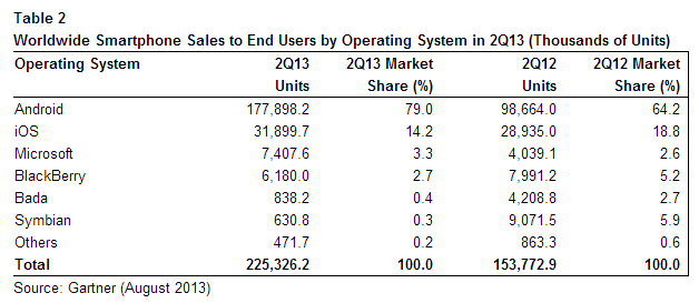 Las ventas de sistema operativo del mercado smartphone de acuerdo con el estudio de Gartner para el segundo trimestre de 2013. 