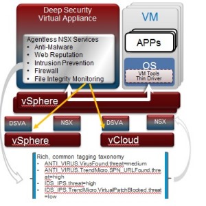 Gráfico sobre la integración de las herramientas de VMware y Trend Micro