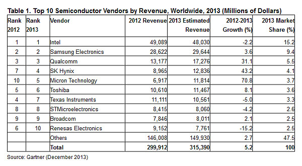 Gartner Semiconductor