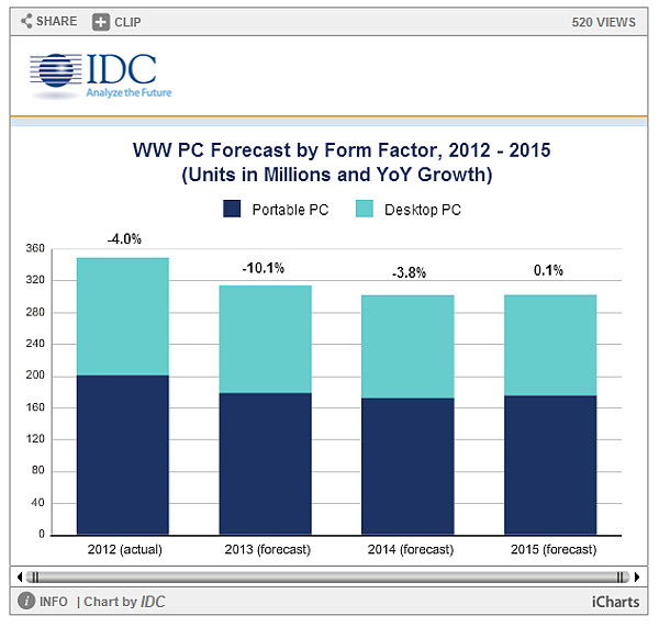 IDC forecast PC