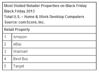 Los mayores vendedores durante el pasado Black Friday, según el estudio presentado por ComScore. 