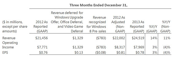 microsoft ventas Q2