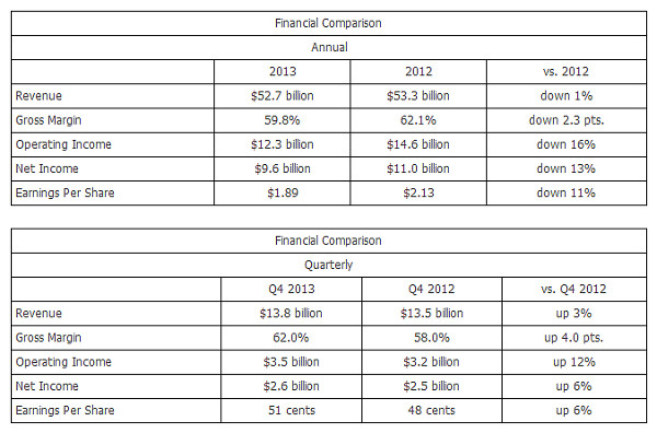 Resultados Intel 4Q