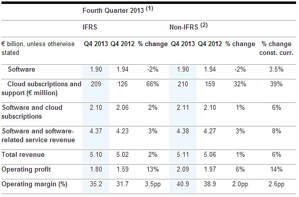 SAP 4Q