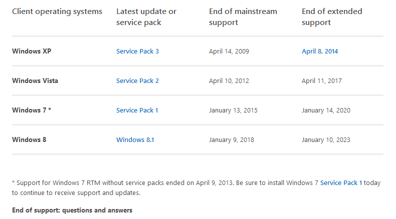 Fechas actualizadas del ciclo de vida de las diferentes versiones de Windows. 