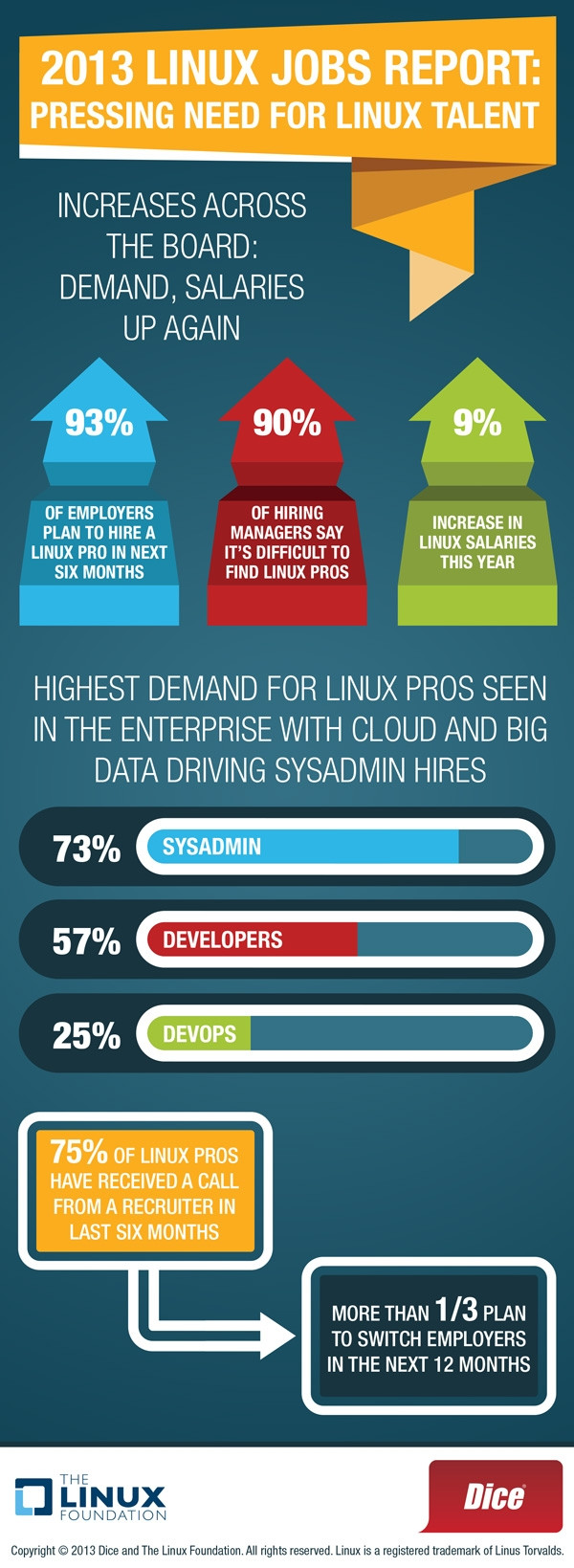 2013 Linux Jobs Report