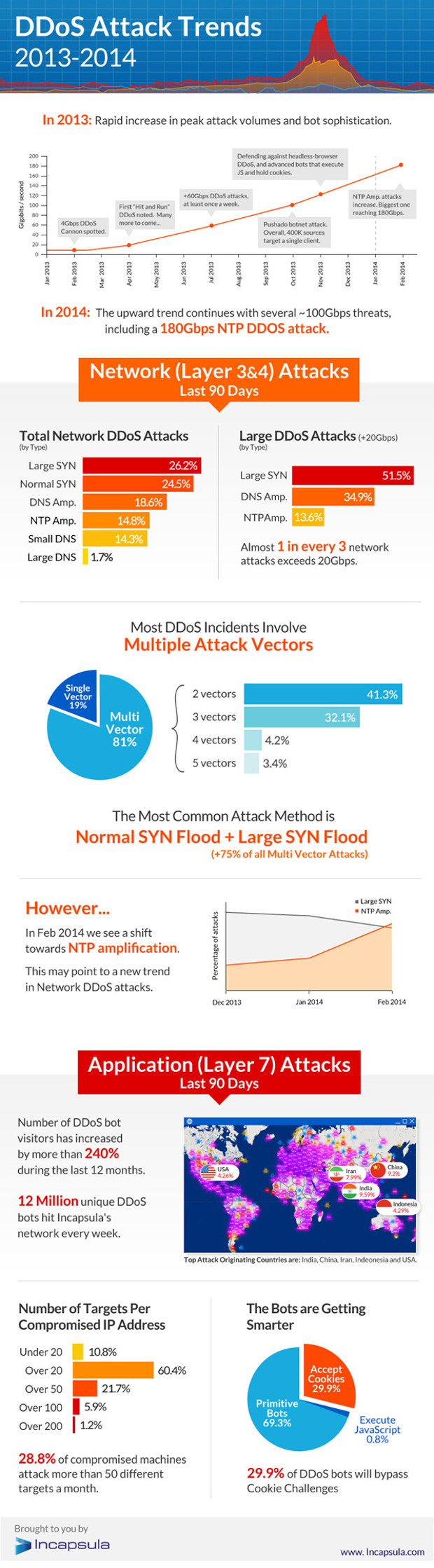 Incapsula DDoS Attacks 2013-2014