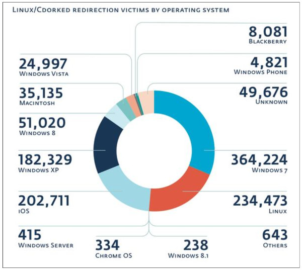 Operation Windigo ESET