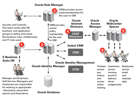 Peoplesoft Portal Vs Webcenter