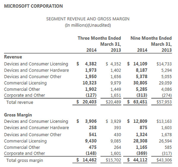 Microsoft 3Q