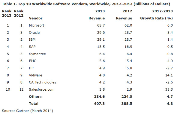 Worldwide softwsre vendors
