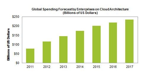 Datos de IHS sobre los ingresos del cloud computing en los próximos años