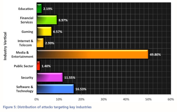 Ataques DDoS Akamai