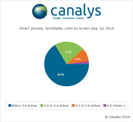 Ventas de smartphones en Q1 según el tamaño de su pantalla. Las phablets, en total, fueron más del tercio de las ventas de teléfonos inteligentes. 