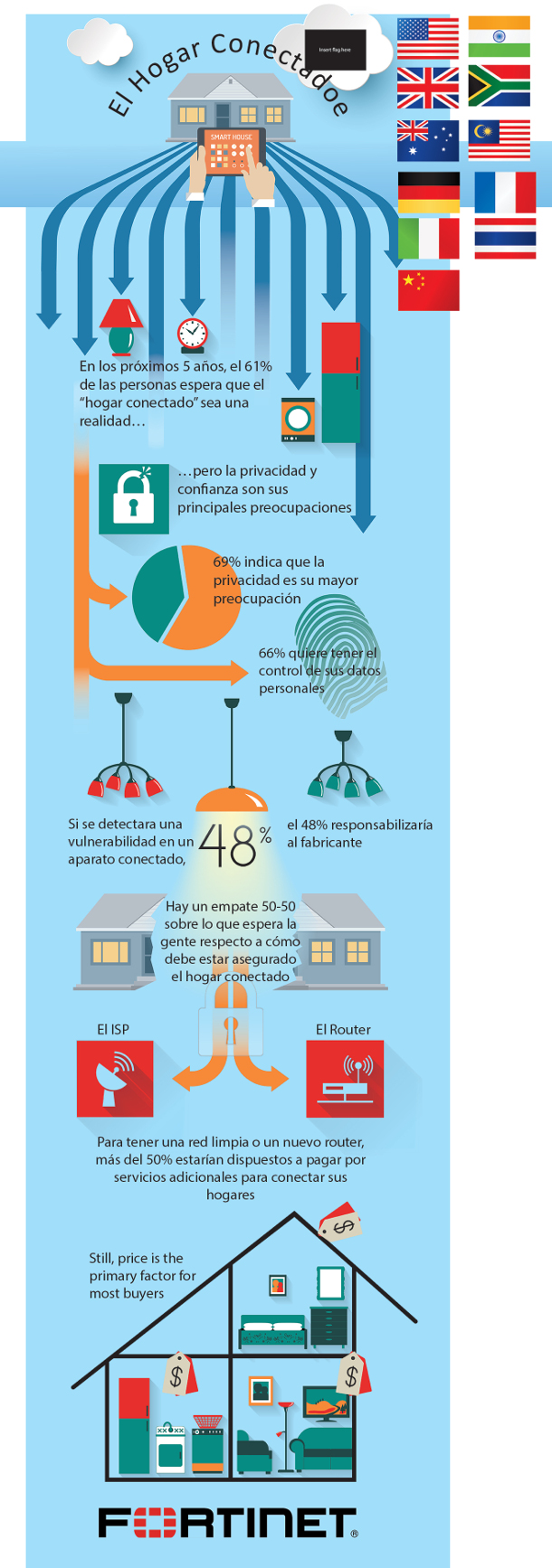 El Hogar Conectado de Fortinet