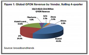 Global GPON