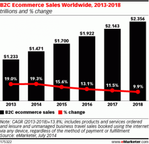 Crecimiento que se espera del ecommerce en los próximos años. 