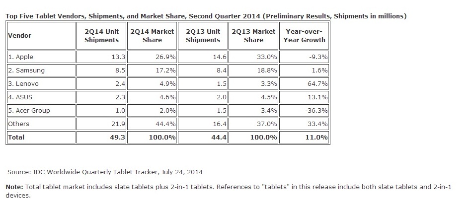 Ventas de tabletas en el segundo trimestre del año, de acuerdo con los fabricantes del mercado