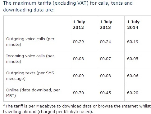 Tarifas de precio máximo que una operadora europea puede imponer al roaming dentro del espacio común