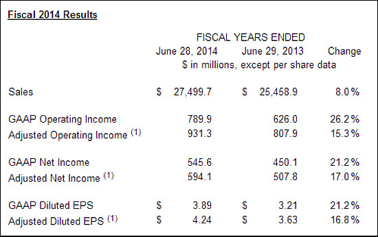 Avnet results FY2014