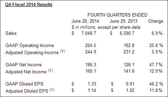 Avnet results Q4 2014