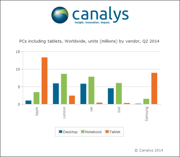 Canalys 2Q PC