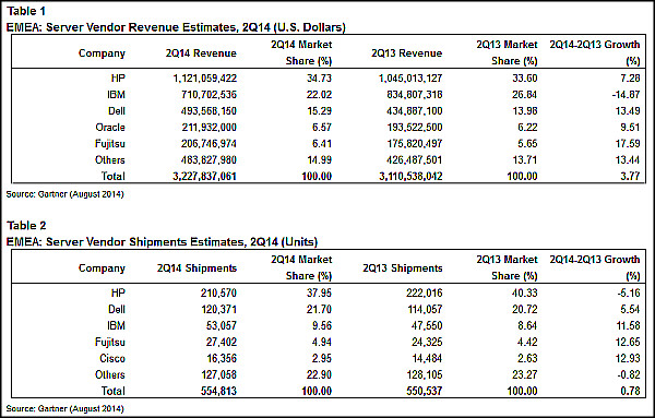 EMEA Server Gartner 2Q