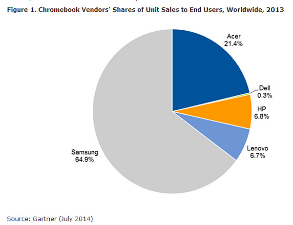 Estudio Gartner Chromebook