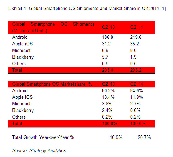 Global Smartphones Shipments