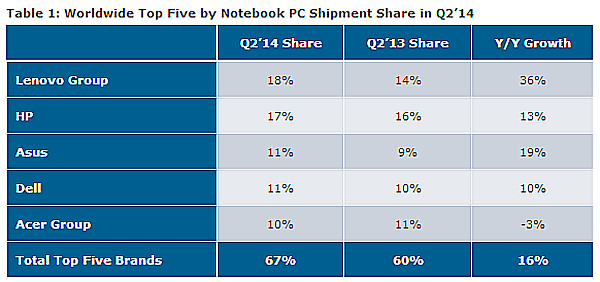 Notebooks NPD DisplaySearch 2Q