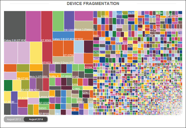 OpenSignal Device Fragmentarion