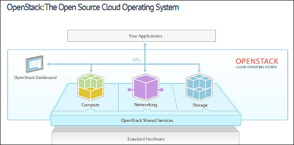 OpenStack