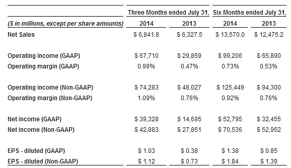 Tech Data 2Q