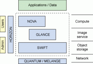 openstack