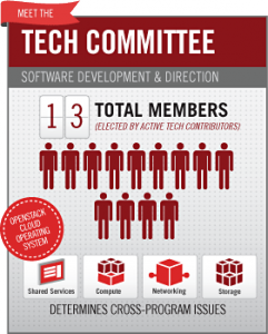 La Fundación OpenStack presenta este gráfico sobre los miembros del comité. 