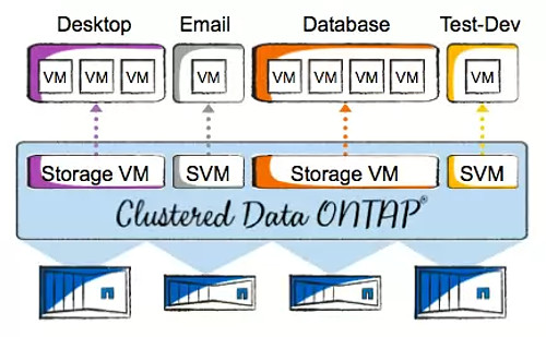 NetApp Clustered Data ONTAP