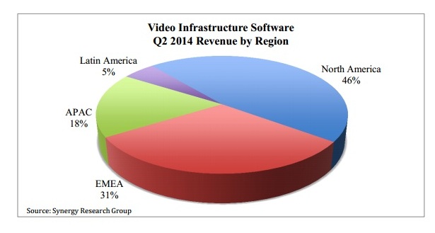 Venta de software d infraestructura de vídeo por regiones. 