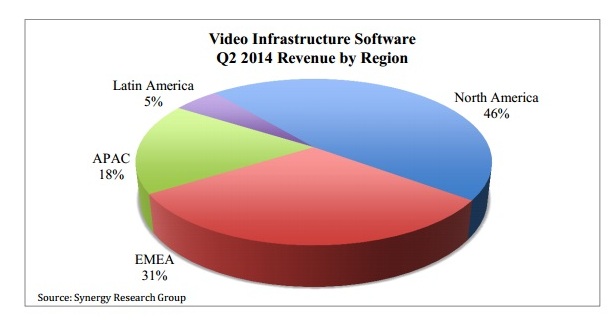 Venta de software d infraestructura de vídeo por regiones.