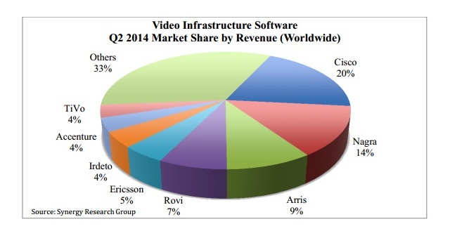 Los principales vendedores de software de infraestructura de vídeo en el segundo trimestre del año. 