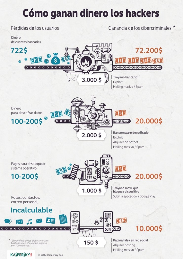 infografía beneficios hackers malware