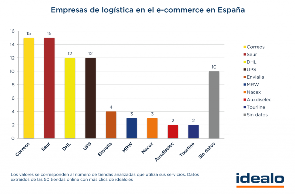 idealo ecommerce españa